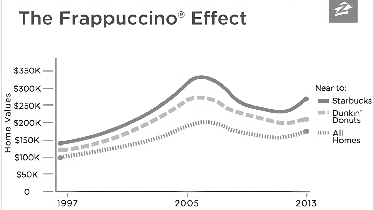 Starbucks Şubesi Açılan Semtlerde Ev Fiyatlarının Uçmasının Asıl Nedeni: Frappuccino Etkisi