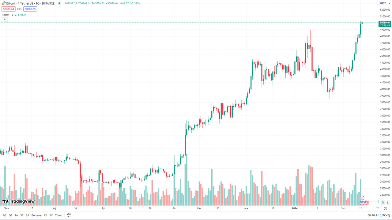 Bitcoin (BTC), Yıllar Sonra Yeniden 50 Bin Dolar! İşte Piyasalardaki Son Durum