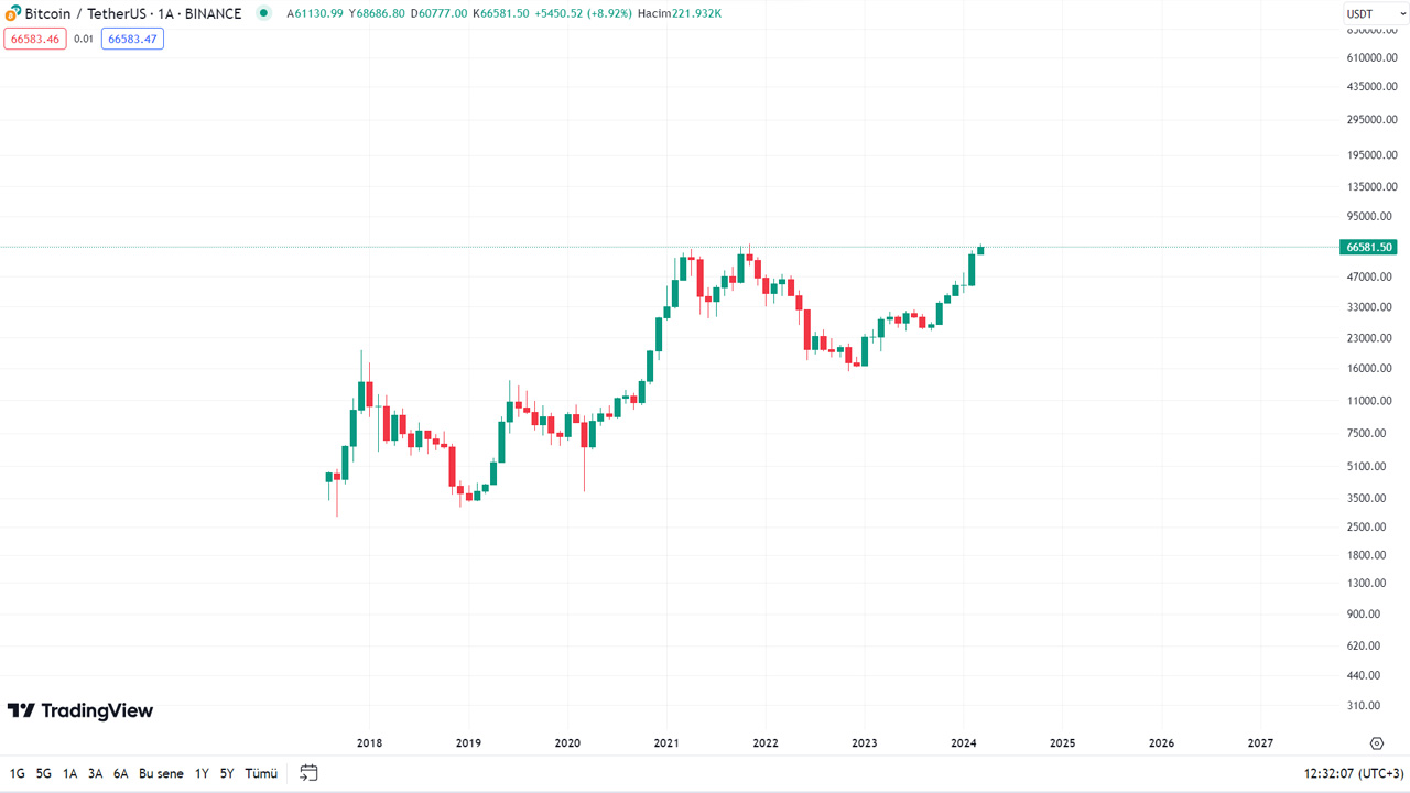 Bitcoin (BTC), Tarihî Rekorunu Kırmak Üzere: Heyecanlanmadan Önce Bu Uyarılara Kulak Verin!