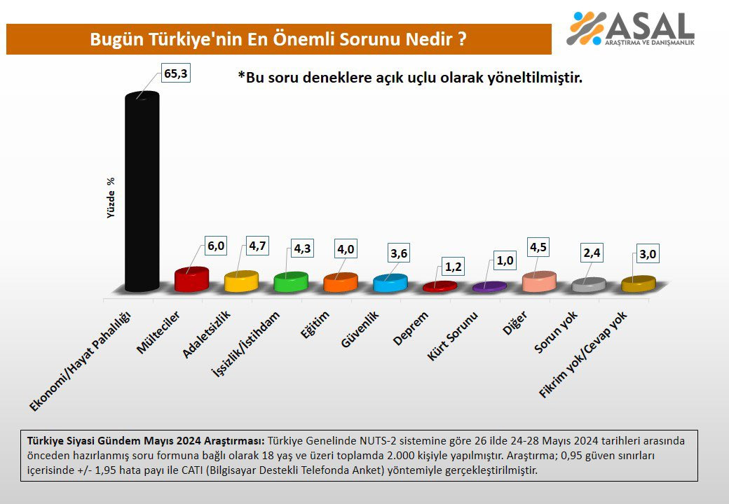 Vatandaşlara, "Türkiye’nin En Büyük Sorunu Nedir?" Diye Soruldu: İşte Çarpıcı Ama Şaşırtmayan Sonuçlar!