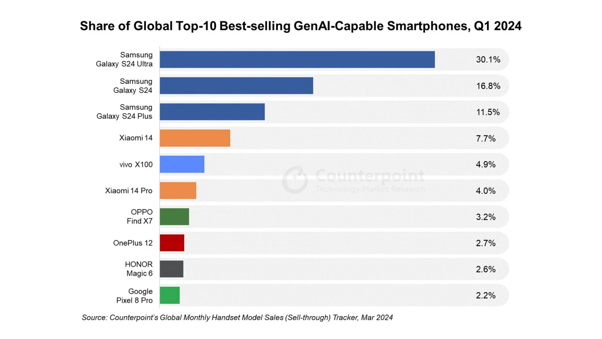 genAI telefonlar