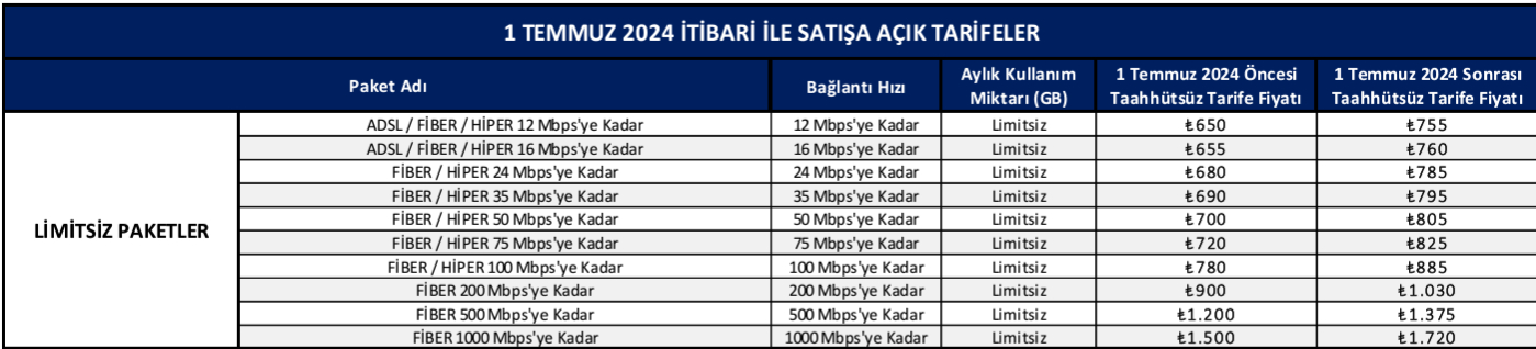 Türk Telekom Taahhütsüz İnternet Fiyatlarına Zam Geliyor! İşte Yeni Fiyatlar