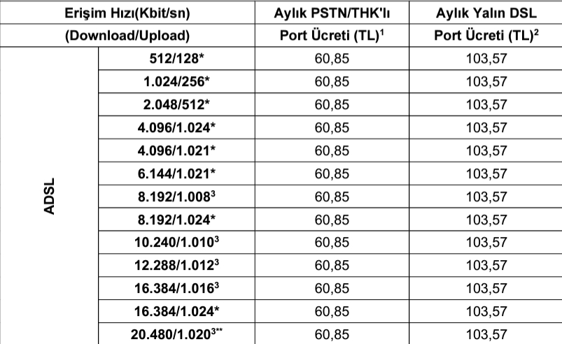Türk Telekom Altyapısı Kullanan İnternet Hizmetlerine Zam Yolda! Port Fiyatlarına %70 Aşan Oranda Zam Geldi!