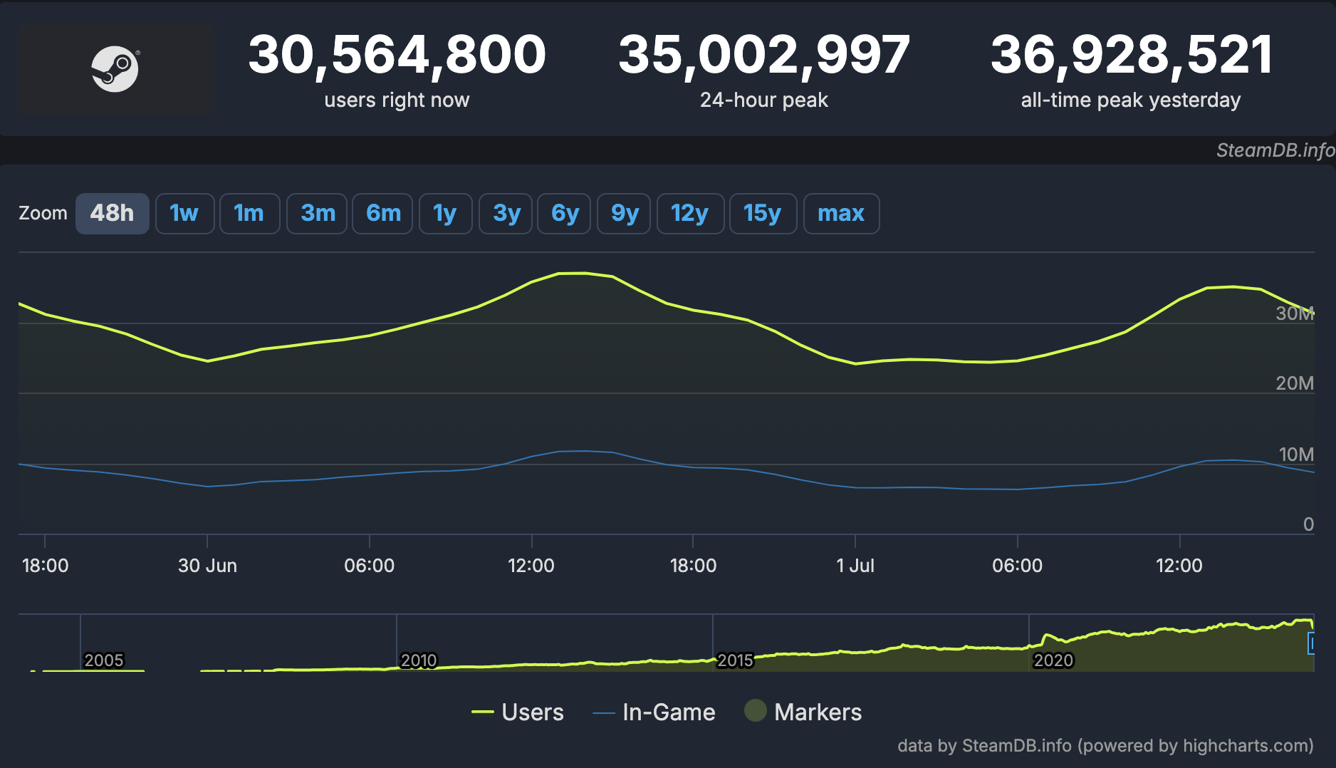 Yaz İndirimleri Steam’e Yaradı: Eş Zamanlı Oyuncu Sayısında Tüm Zamanların Rekoru Kırıldı!