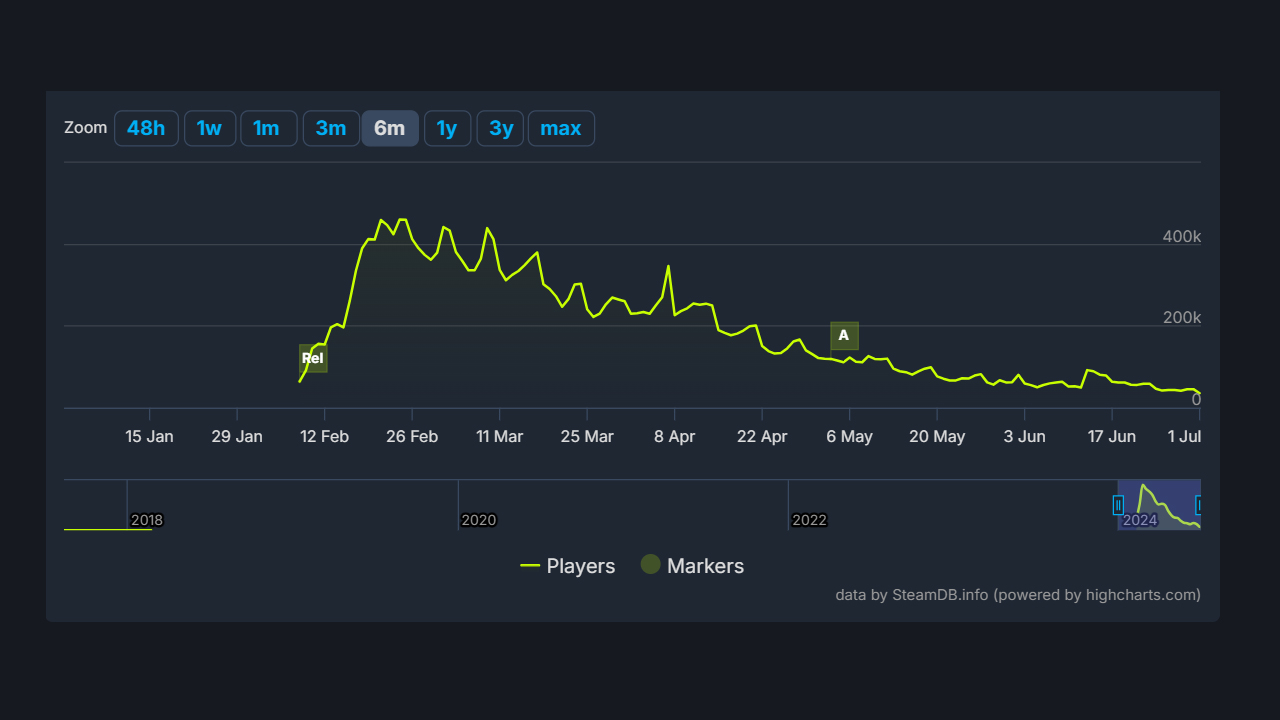 Oyun Dünyasını Sallayan Helldivers 2, Birkaç Ayda Oyuncu Sayısının Yüzde 90’ını Kaybetti!