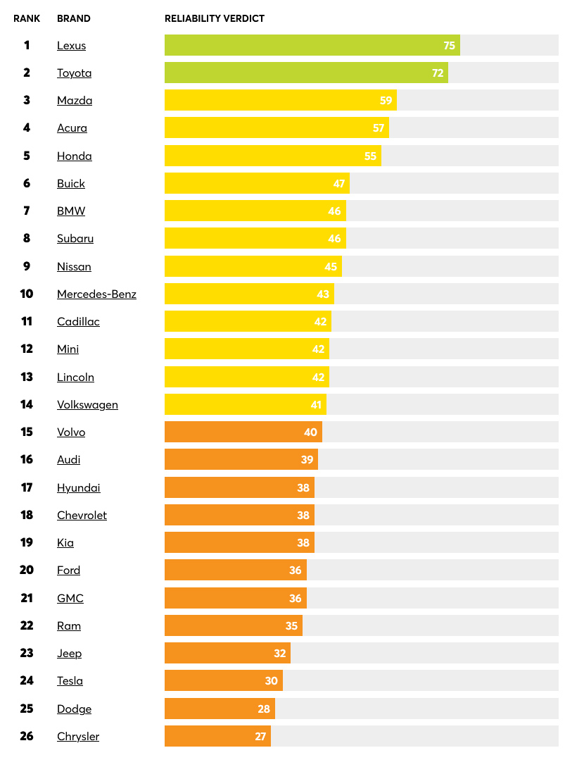 ikinci el otomobil en çok güvenilen markalar