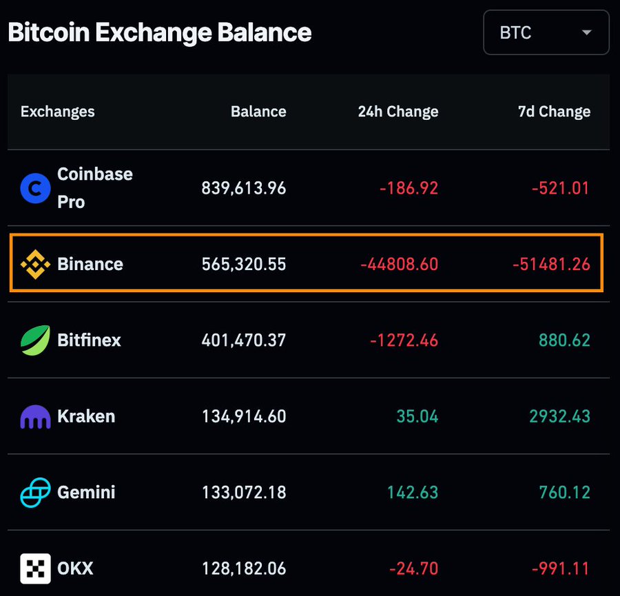 Binance’ten 24 Saat İçinde Milyarlarca Dolarlık Bitcoin Çekildi