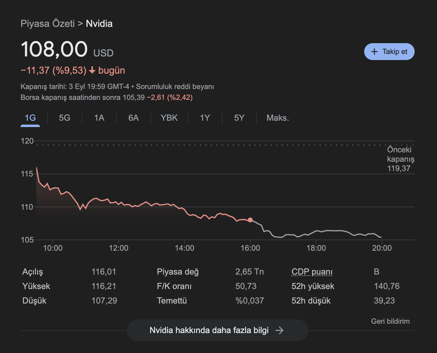 NVIDIA, 1 Günde 280 Milyar Dolara Yakın Değer Kaybetti: İyi de Neden?