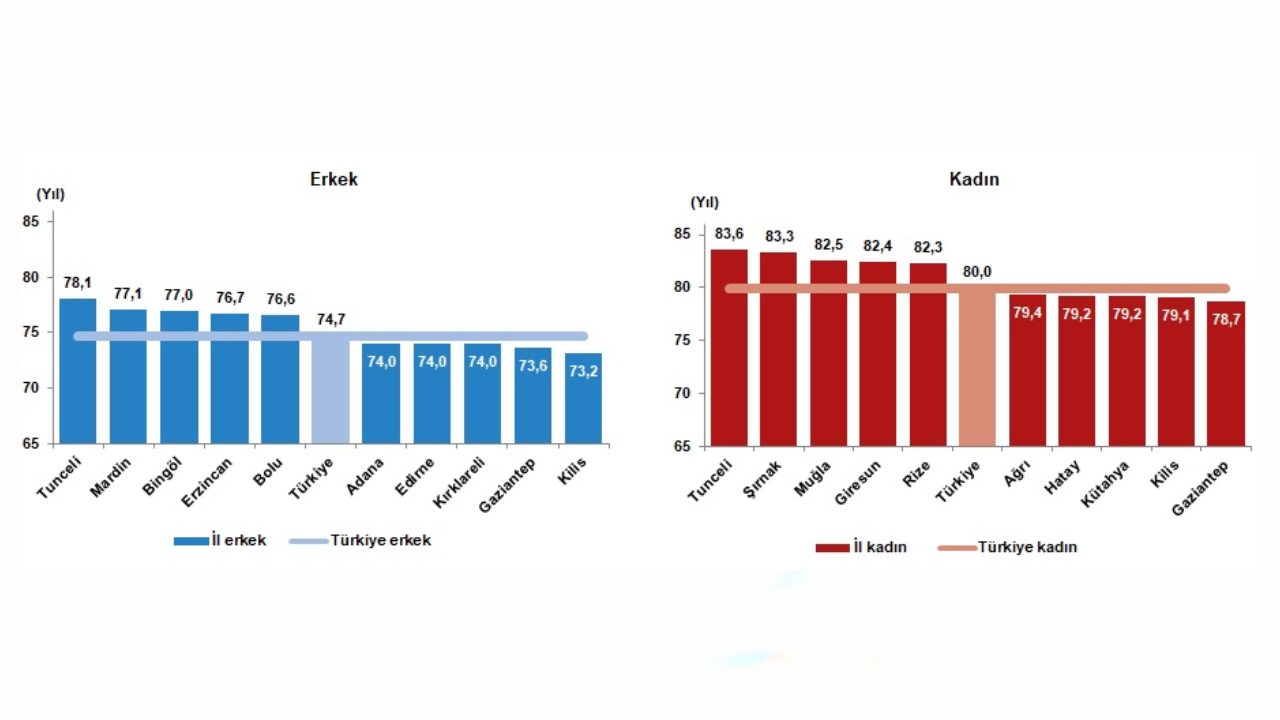 TÜİK Verileri Açıklandı: Kadınlar Erkeklerden Daha Uzun Yaşıyor! Peki Ne Kadar?