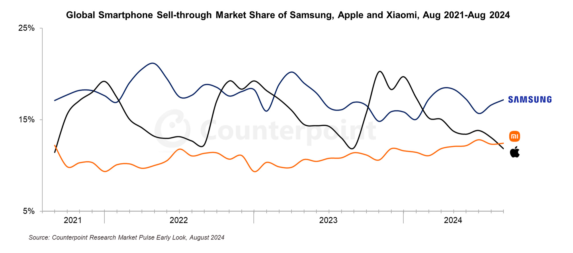 Xiaomi, Akıllı Telefon Satışlarında Apple’ı Geride Bıraktı: Peki Bu Nasıl Mümkün Oldu?