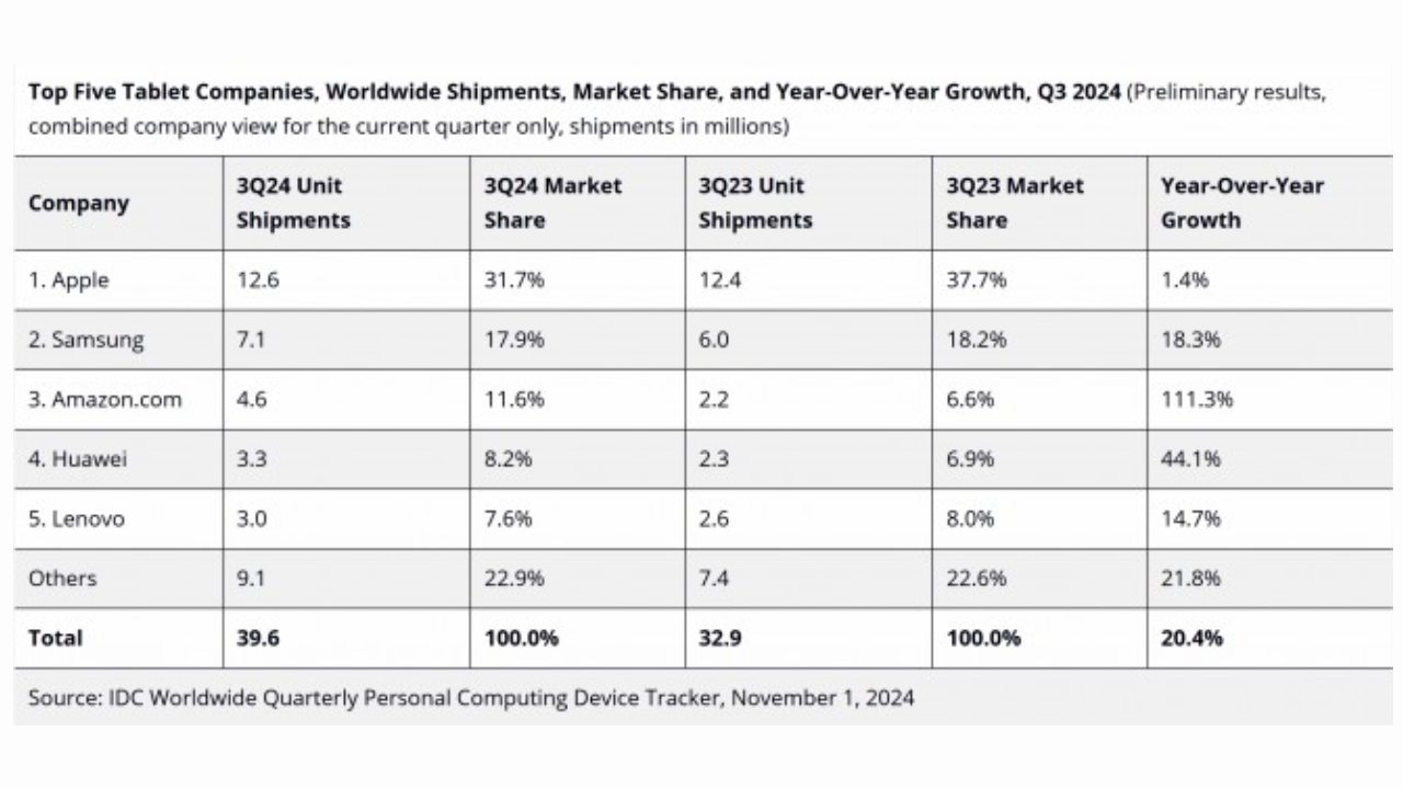 Dünya Çapında En Çok Satılan Tablet Markaları Açıklandı! (Apple ve Samsung Rekabeti Devam Ediyor)