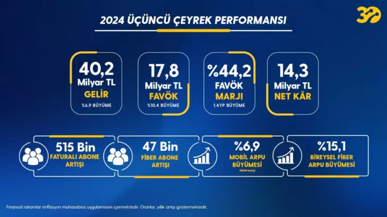 Turkcell, Abone Sayısını ve Kaç Para Kazandığını Açıkladı