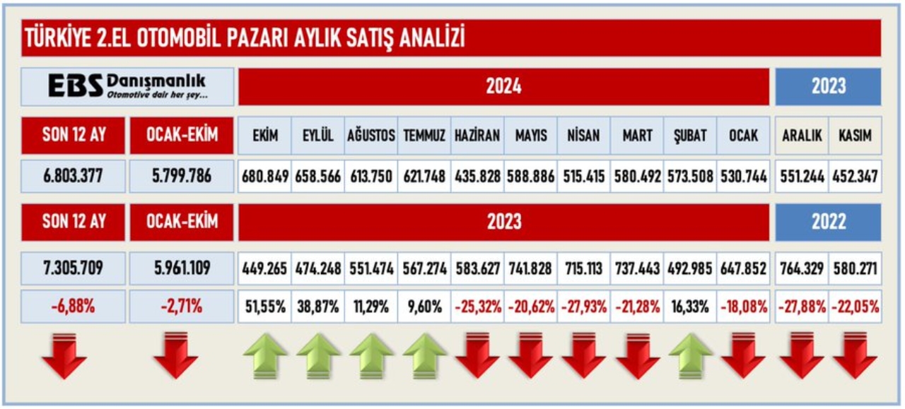 İkinci El Otomobil Satış Rakamları Açıklandı: Geçen Yılın Satışlarını Geride Bırakacak