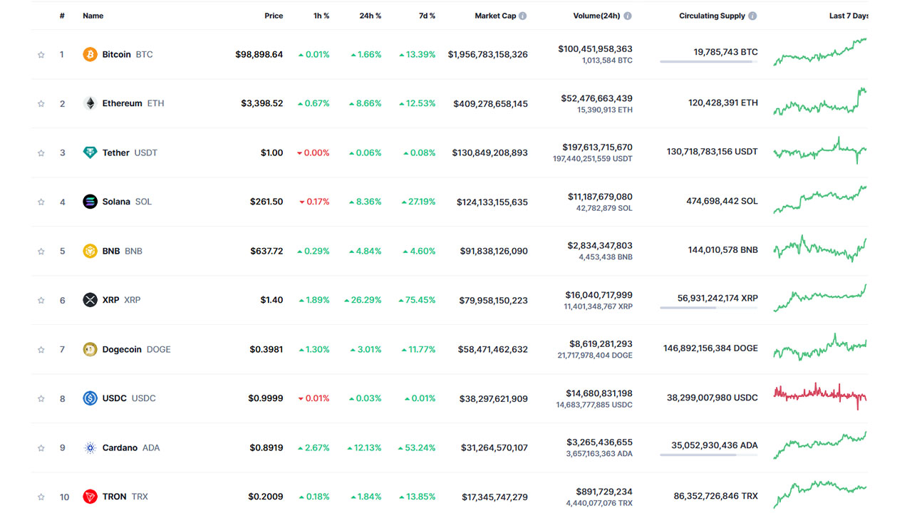 100 Bin Dolara Ramak Kaldı: Bitcoin, 99 Bin Doları da Aştı!