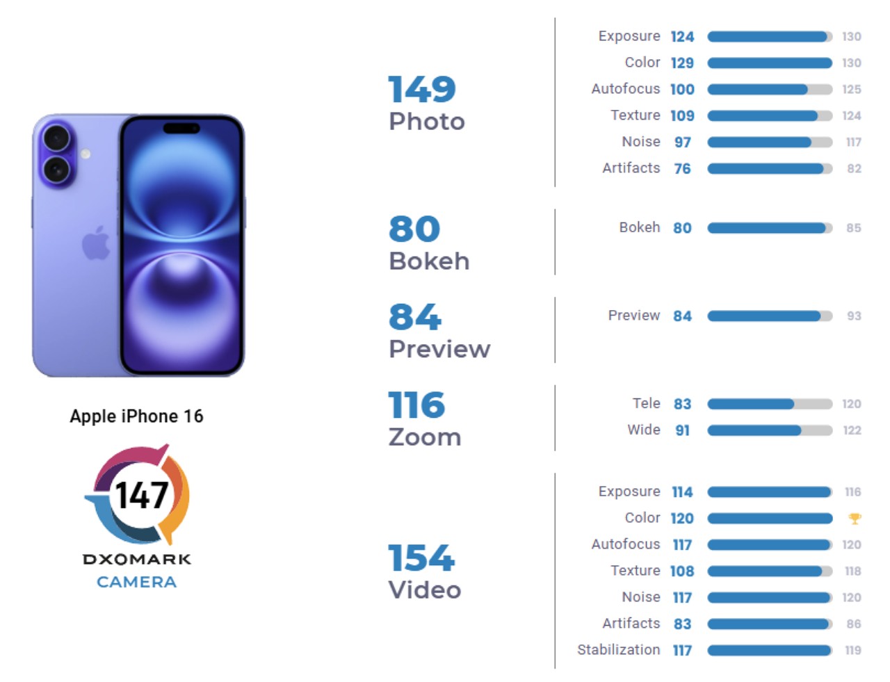 iPhone 16’nın DxOmark Kamera Puanı Açıklandı: 2 Yıllık Telefonların Gerisinde Kaldı