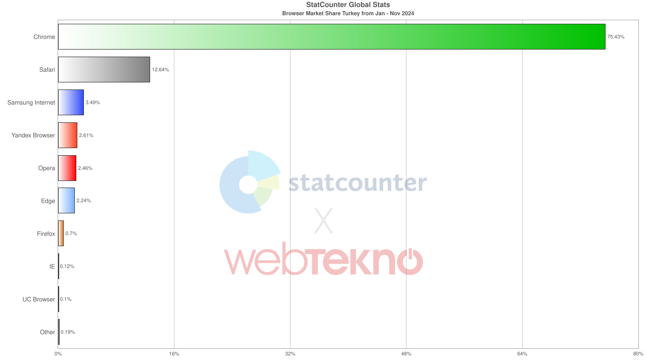 2024’te Türkiye’de En Çok Kullanılan İnternet Tarayıcıları Belli Oldu