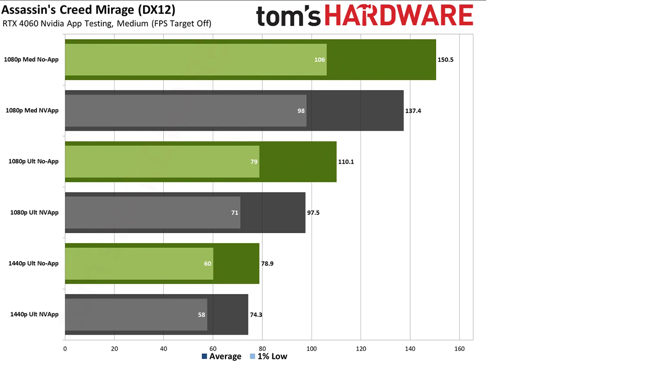 NVIDIA app Uygulaması Oyun Performansında Yüzde 15’e Varan Düşüşe Neden Oluyor: İşte Geçici Çözüm Yolu