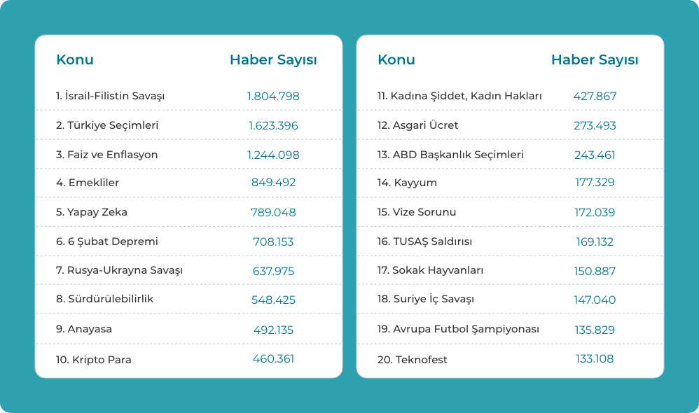 75 Milyon Haber Analiz Edildi: 2024’ün “En”leri Açıklandı