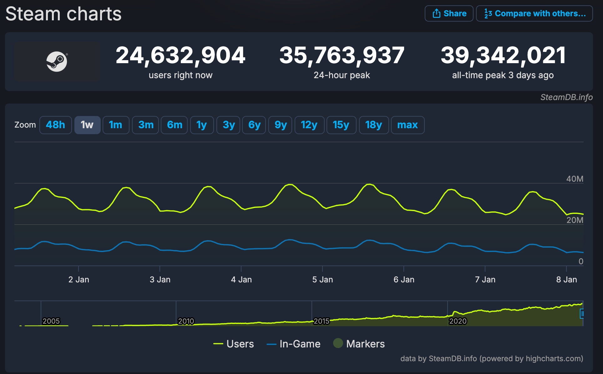 Steam’de 2025’e Girer Girmez Oyuncu Sayısı Rekoru Kırdı