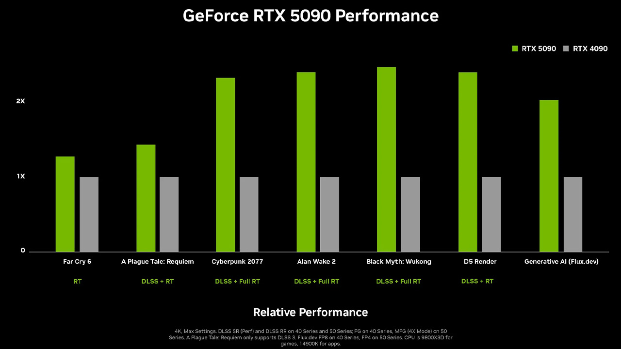 NVIDIA RTX 5090