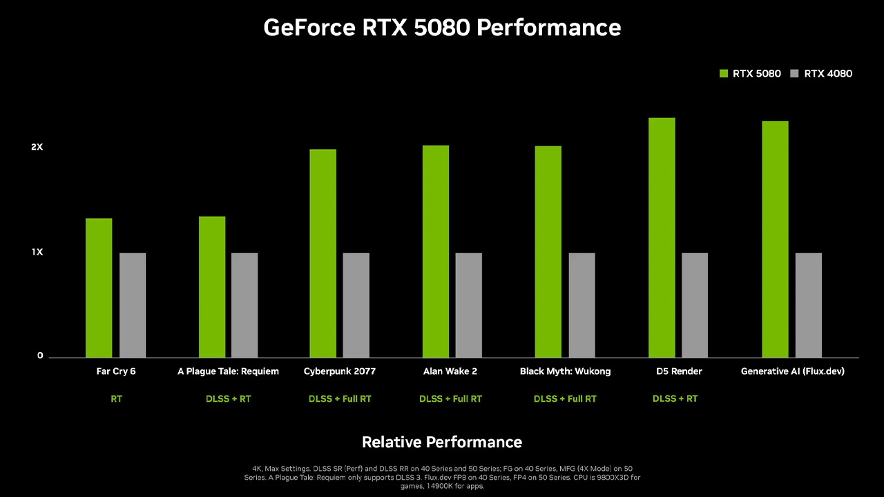 NVIDIA GeForce RTX 5080 performans