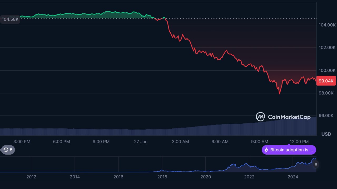 ChatGPT’yi Silip Süpüren DeepSeek, Bitcoin’i de Yerle Bir Etti: 100 Bin Doların Altına Düştü!