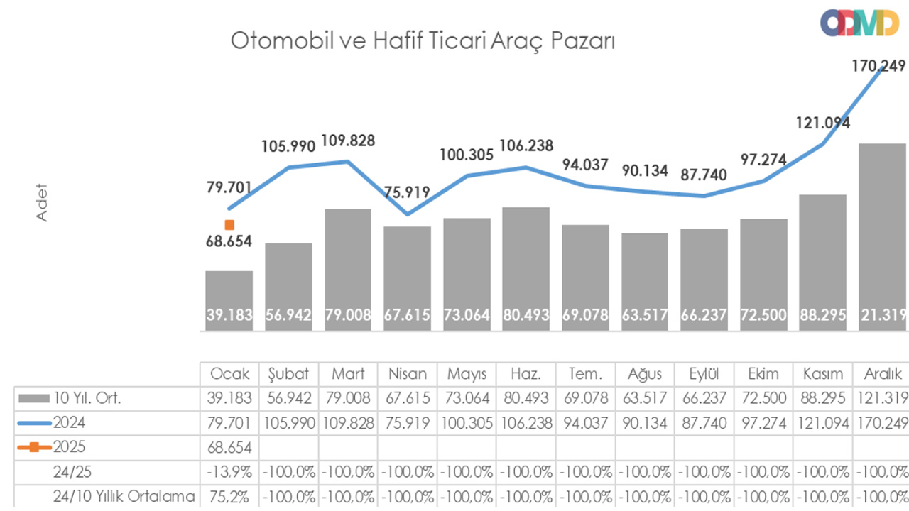 Türkiye'de kaç araç satıldı