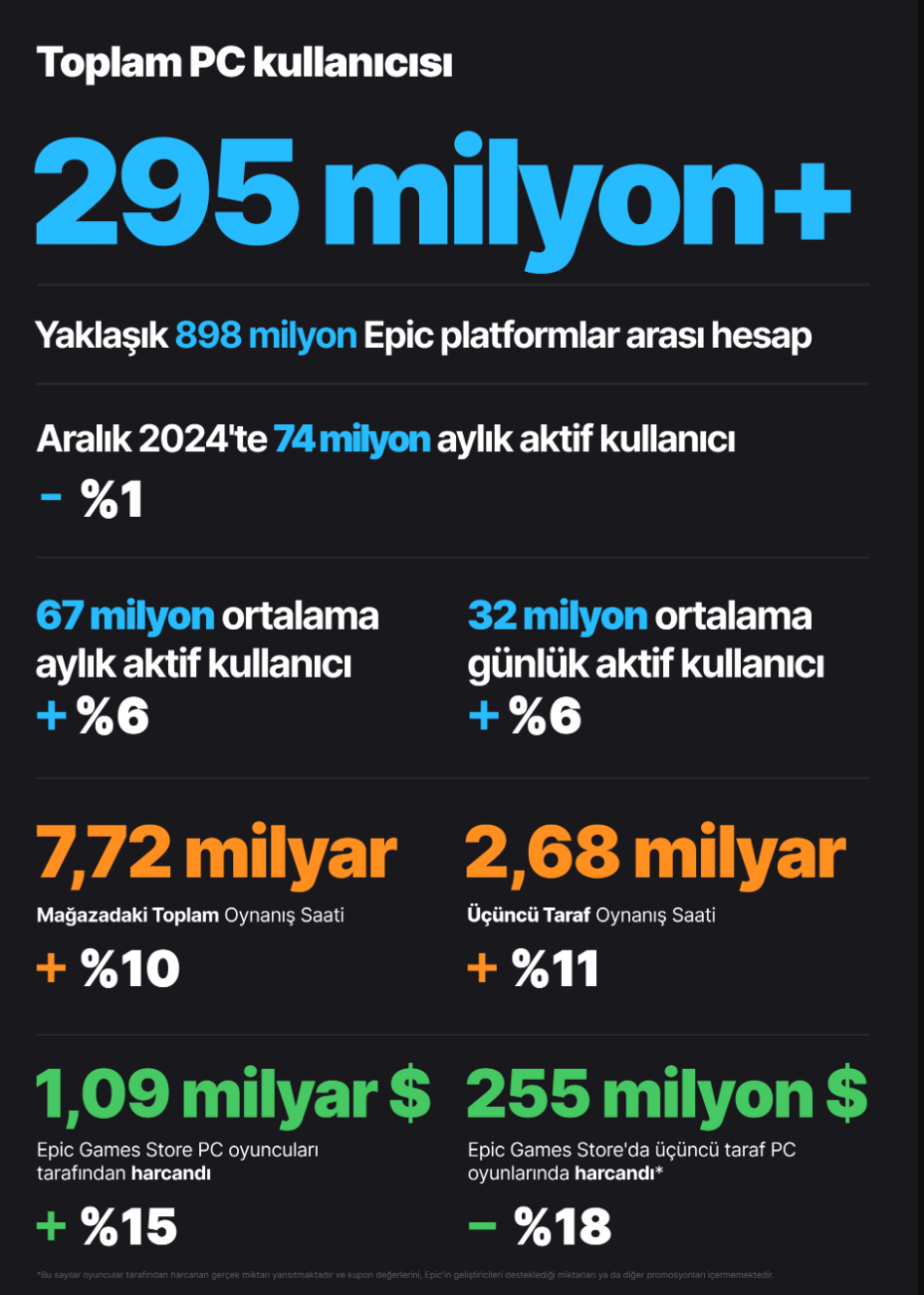 Epic Games, Oyuncuların Geçen Yıl Boyunca Kaç Para Harcadığını ve Toplam Oyuncu Sayısını Açıkladı