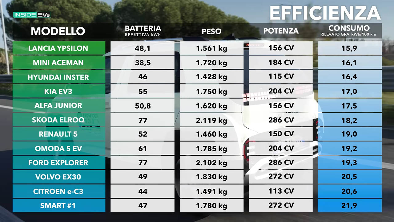 en verimli elektrikli otomobiller