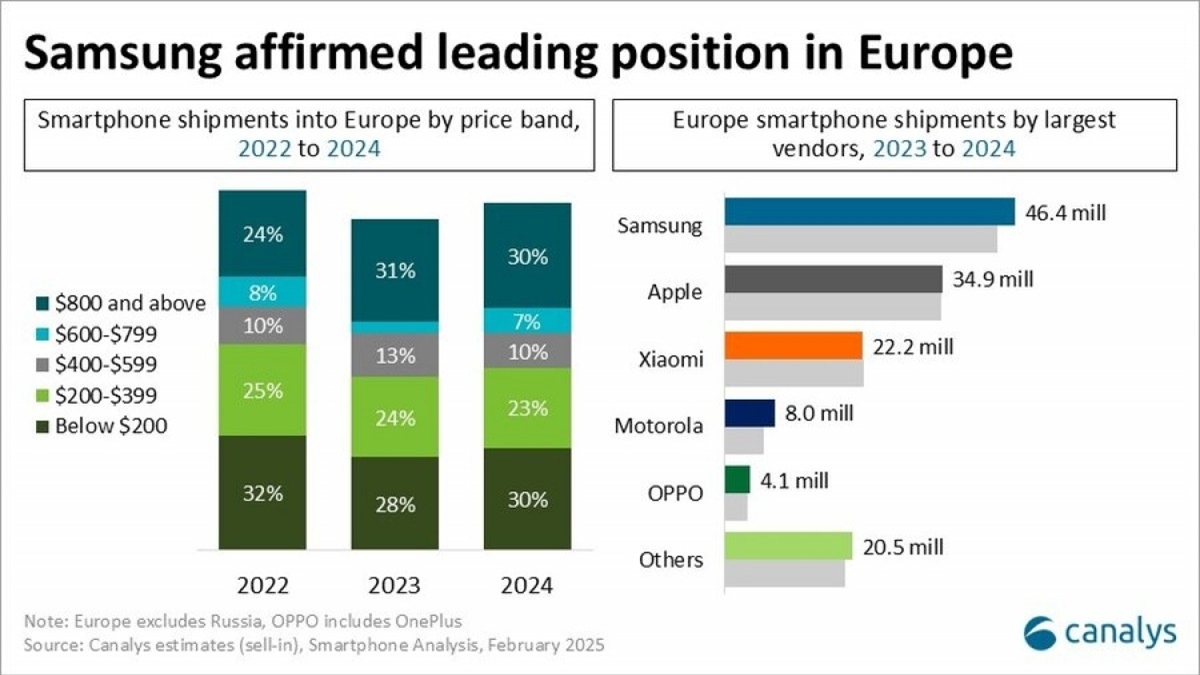 Avrupa’da En Çok Satan Akıllı Telefon Markaları Belli Oldu (Apple - Samsung Yarışını Kim Kazandı?)