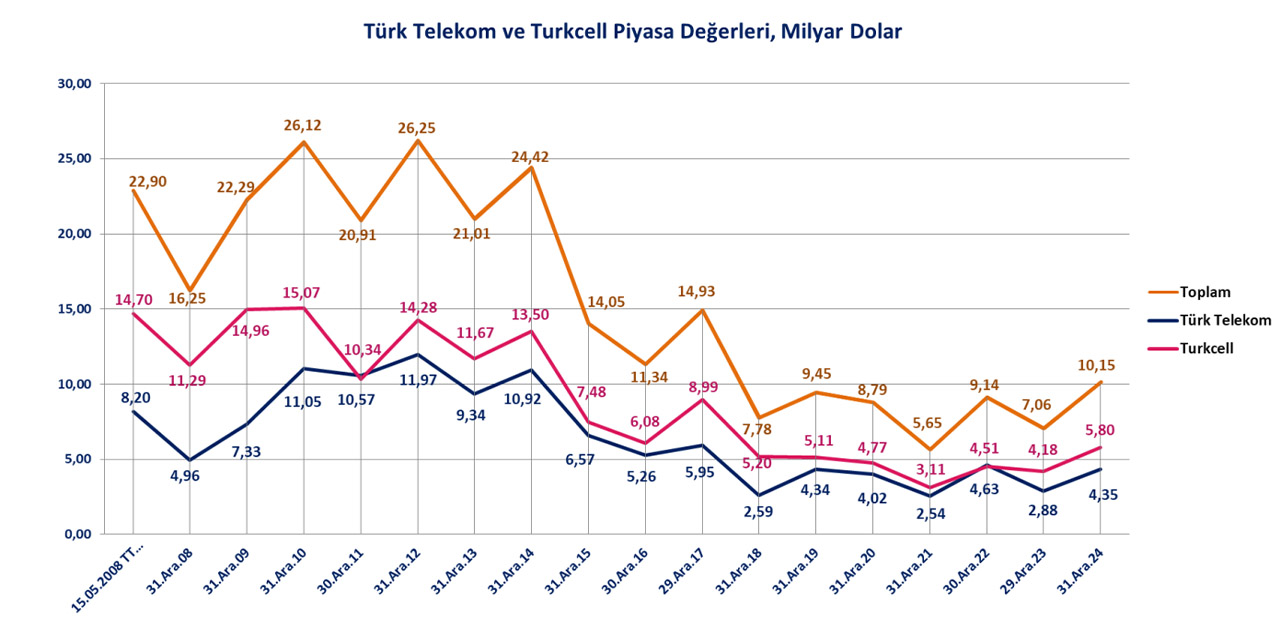 Türkiye’de Telekomünikasyon Sektörü Büyümüyor: Türk Telekom ile Turkcell’in Piyasa Değeri Yarı Yarıya Geriledi! (Faturalarımız Büyüyor Ama)