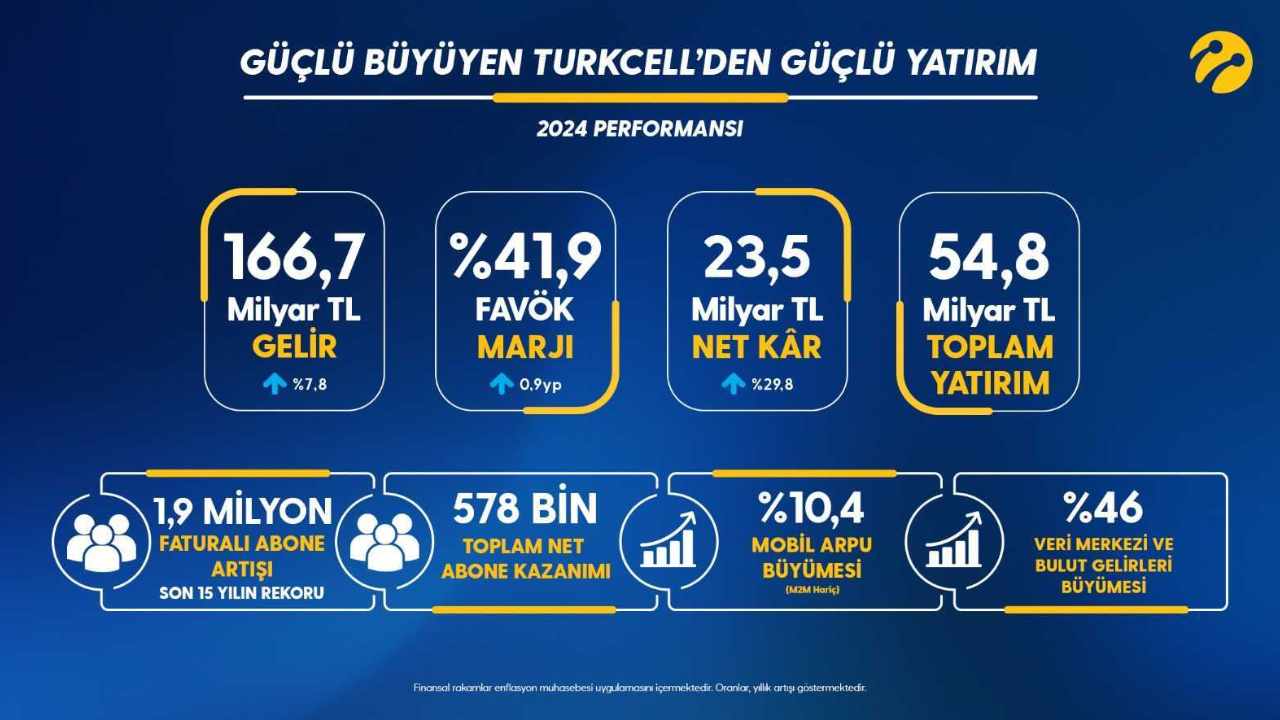 Turkcell 2024 Yılında Kaç Para Kazandığını Açıkladı!