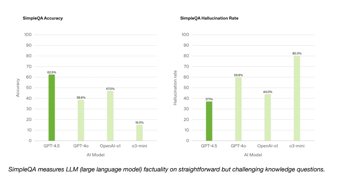 OpenAI, Şimdiye Kadarki En Büyük Dil Modeli GPT-4.5’i Tanıttı (Tam Olarak Beklentilerinizi Karşılamayabilir...)