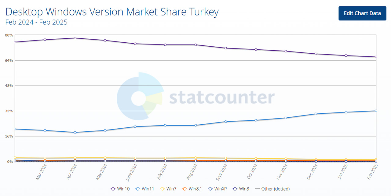 Microsoft, Windows 10 İçin Güncelleme Desteğini Bırakacağını Hatırlattı: Türkiye’de Windows 11 Kullanımı Tırmanışa Geçti